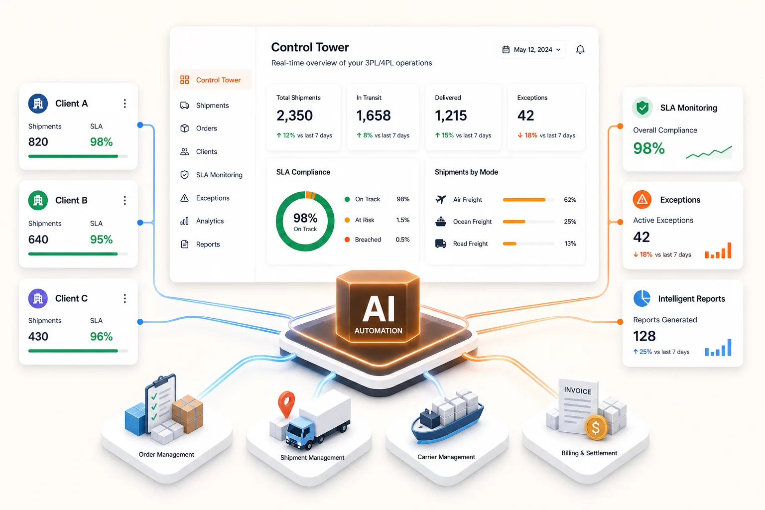 AI automation for 3PL and 4PL logistics