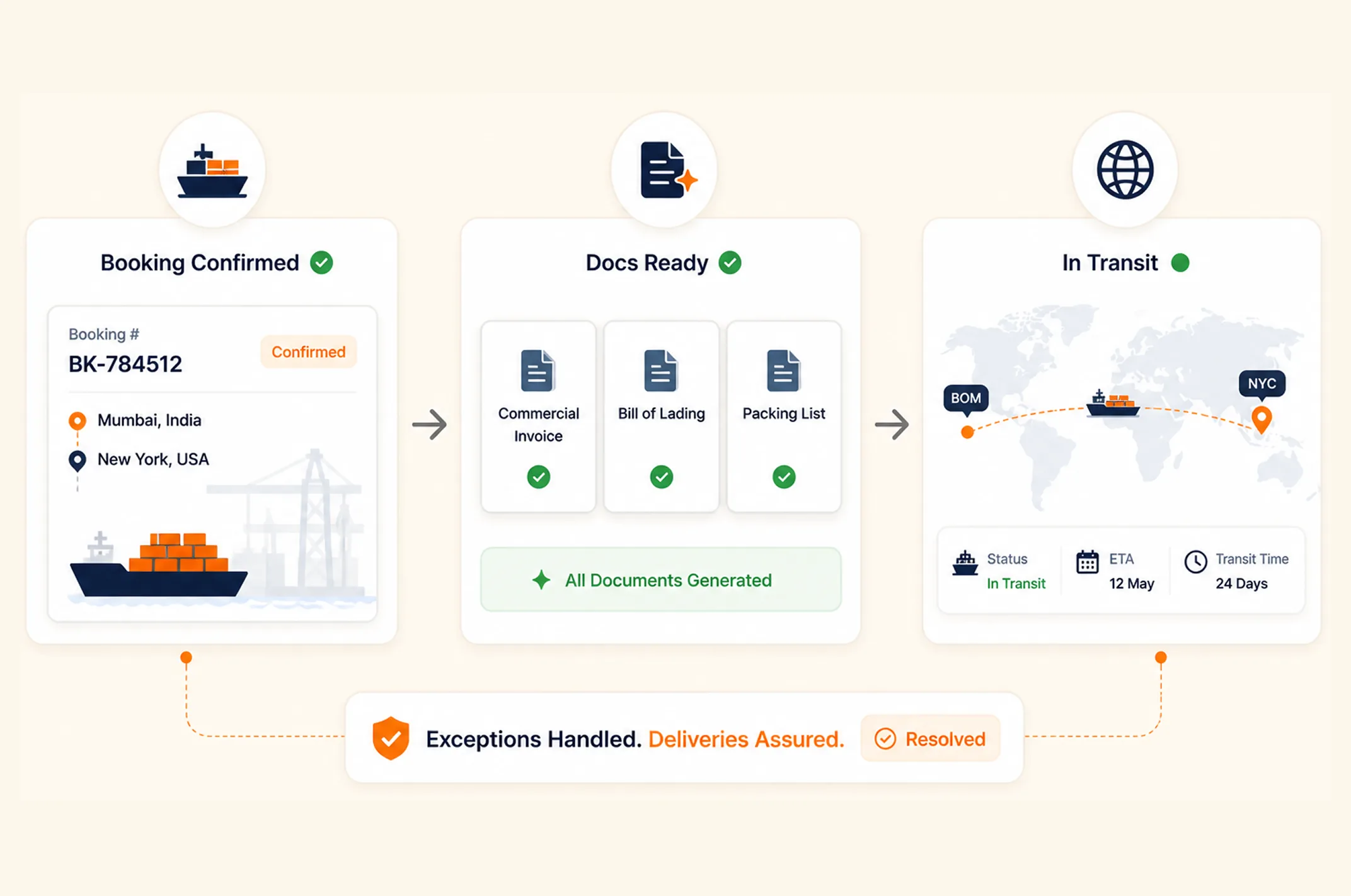 Automated sea freight booking, documentation, and in-transit delivery workflow