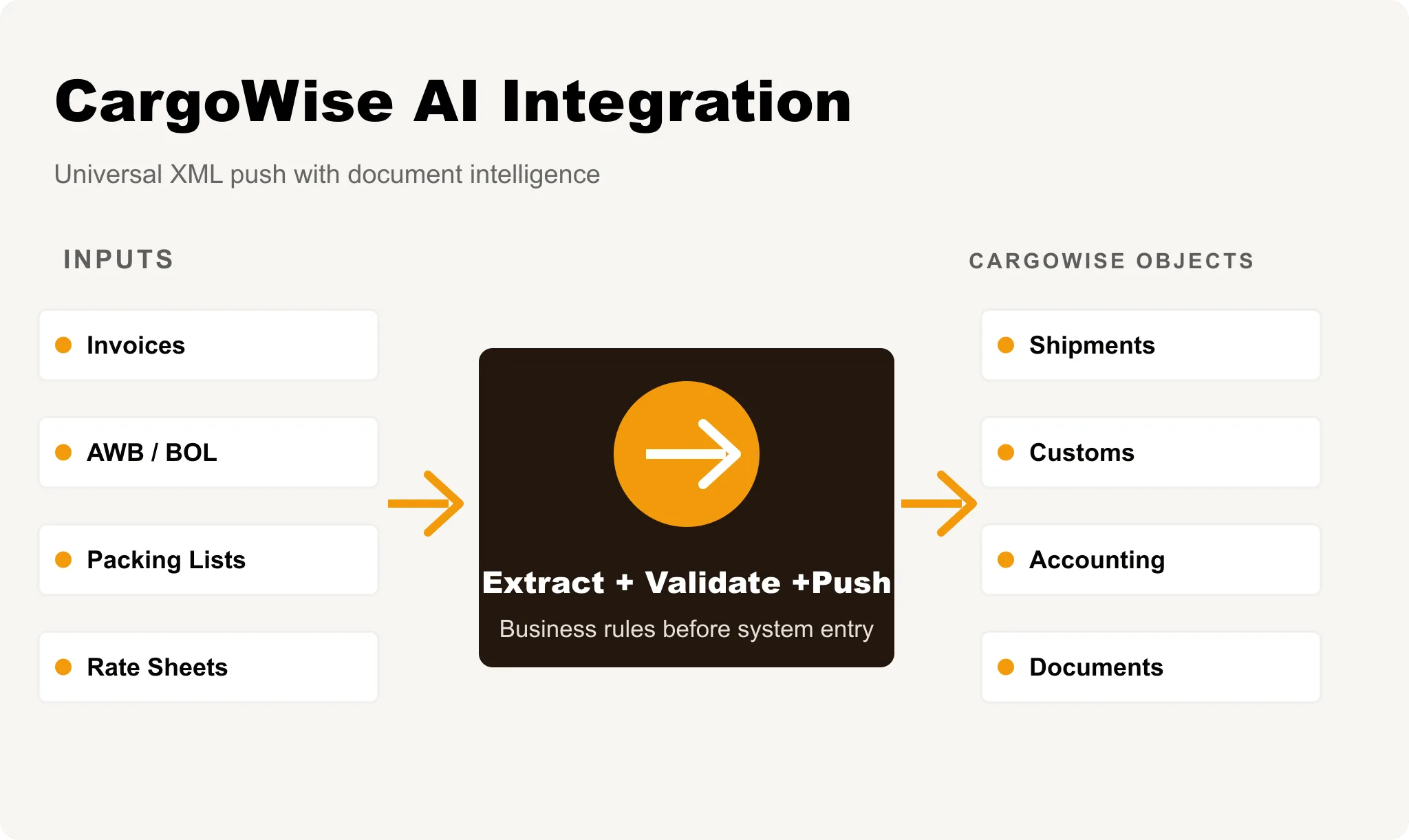FreightMynd CargoWise AI integration showing Universal XML data flow