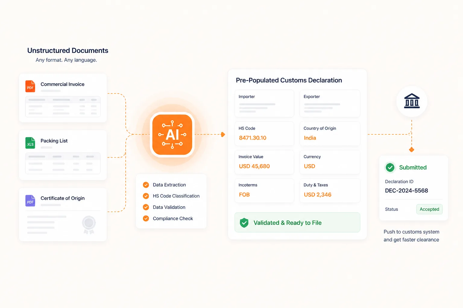 Customs automation AI workflow