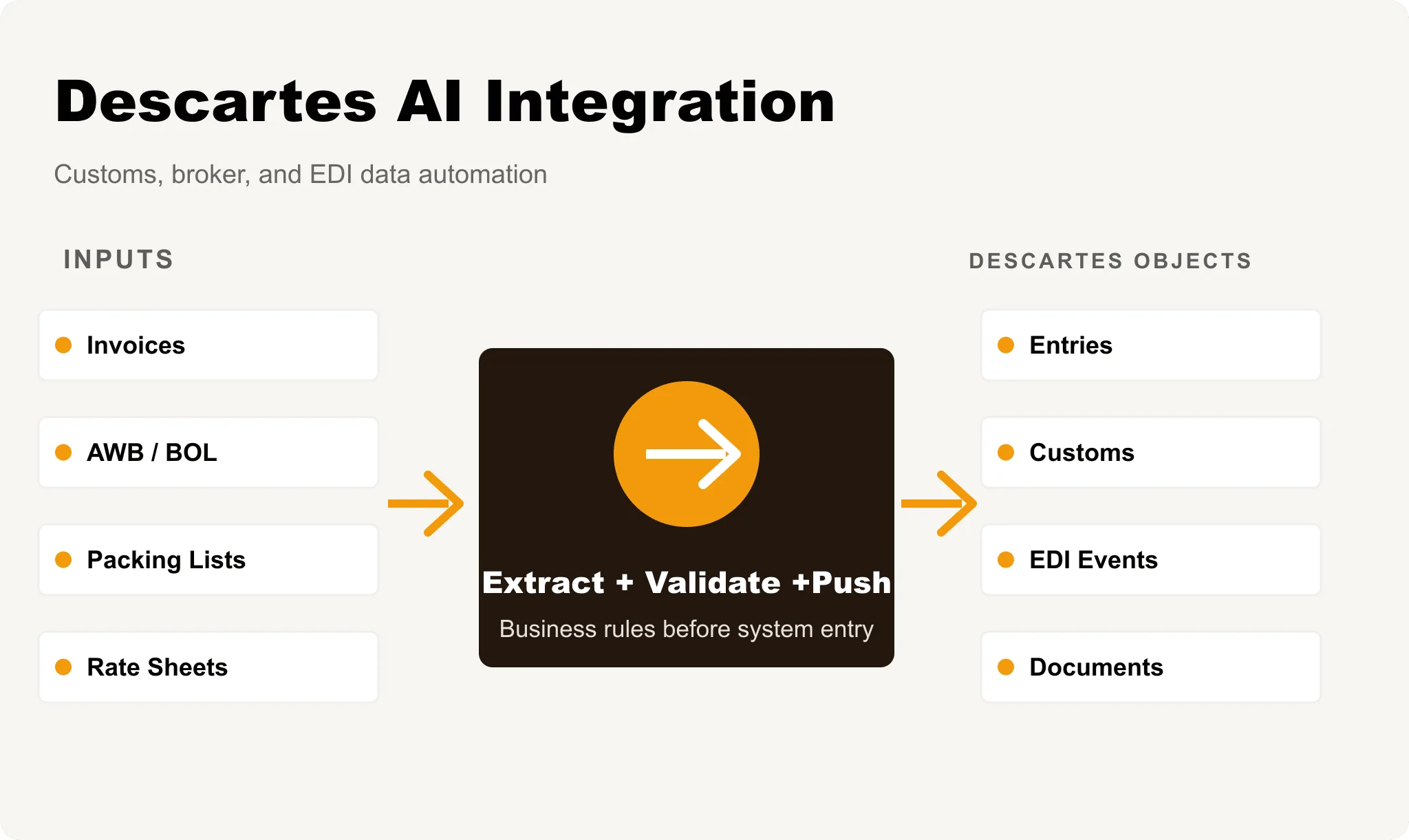FreightMynd Descartes AI integration showing customs and EDI automation