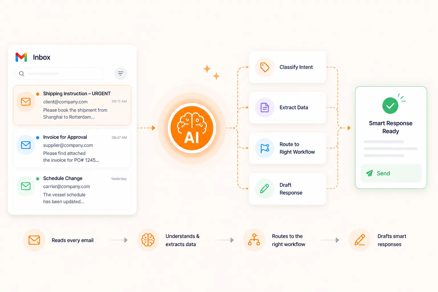 Email intelligence AI workflow