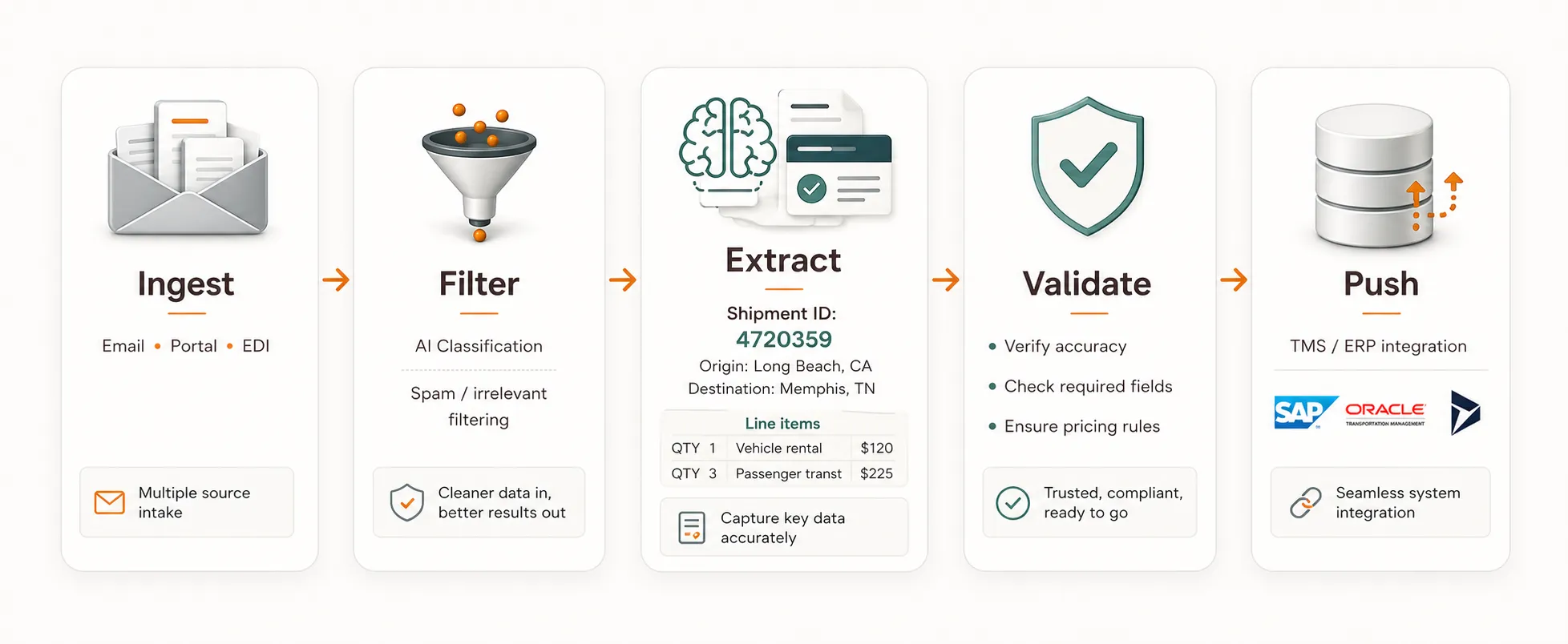 AI document processing pipeline — email ingestion, AI filtering, data extraction, validation, and TMS push
