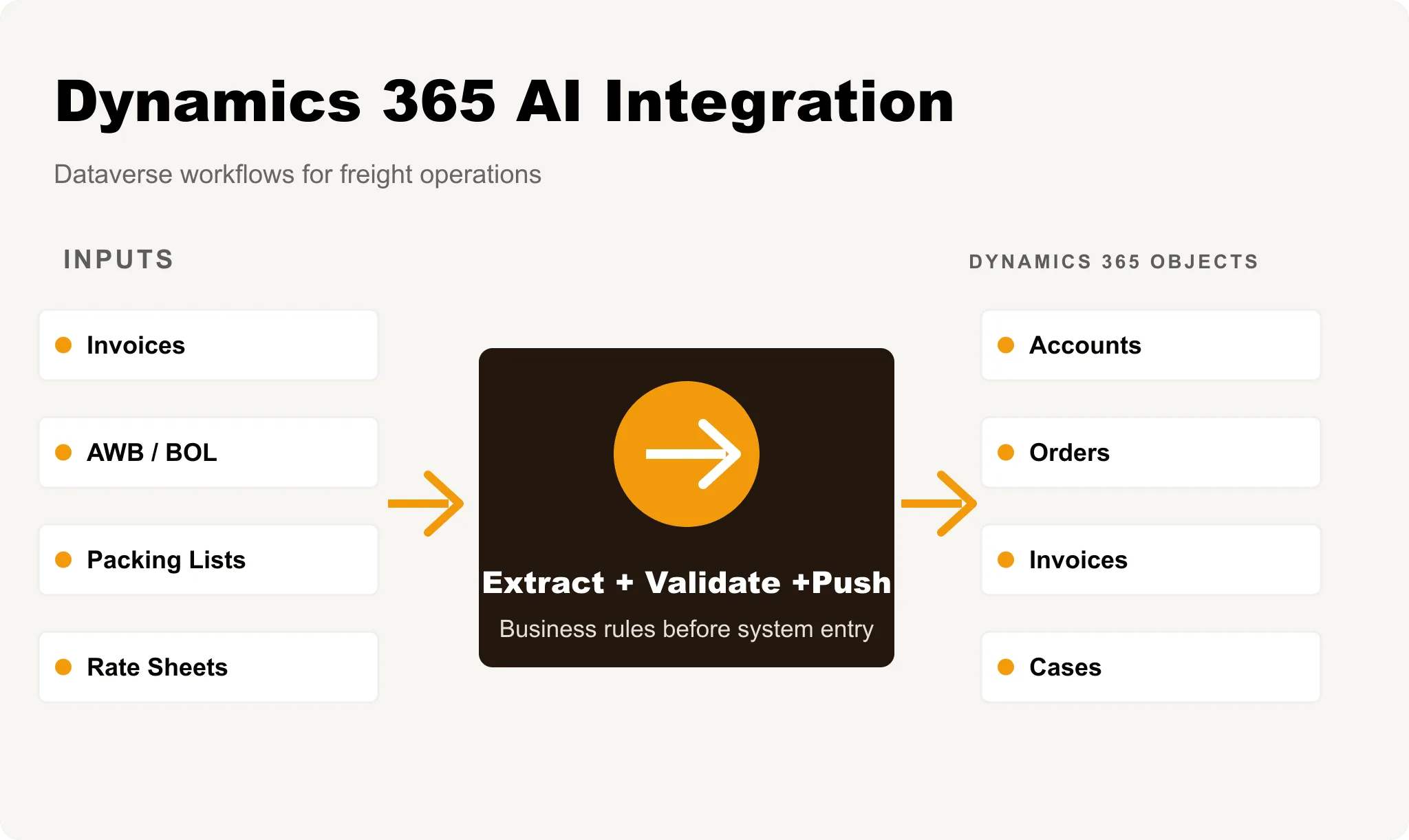 FreightMynd Microsoft Dynamics 365 AI integration showing Dataverse and workflow automation