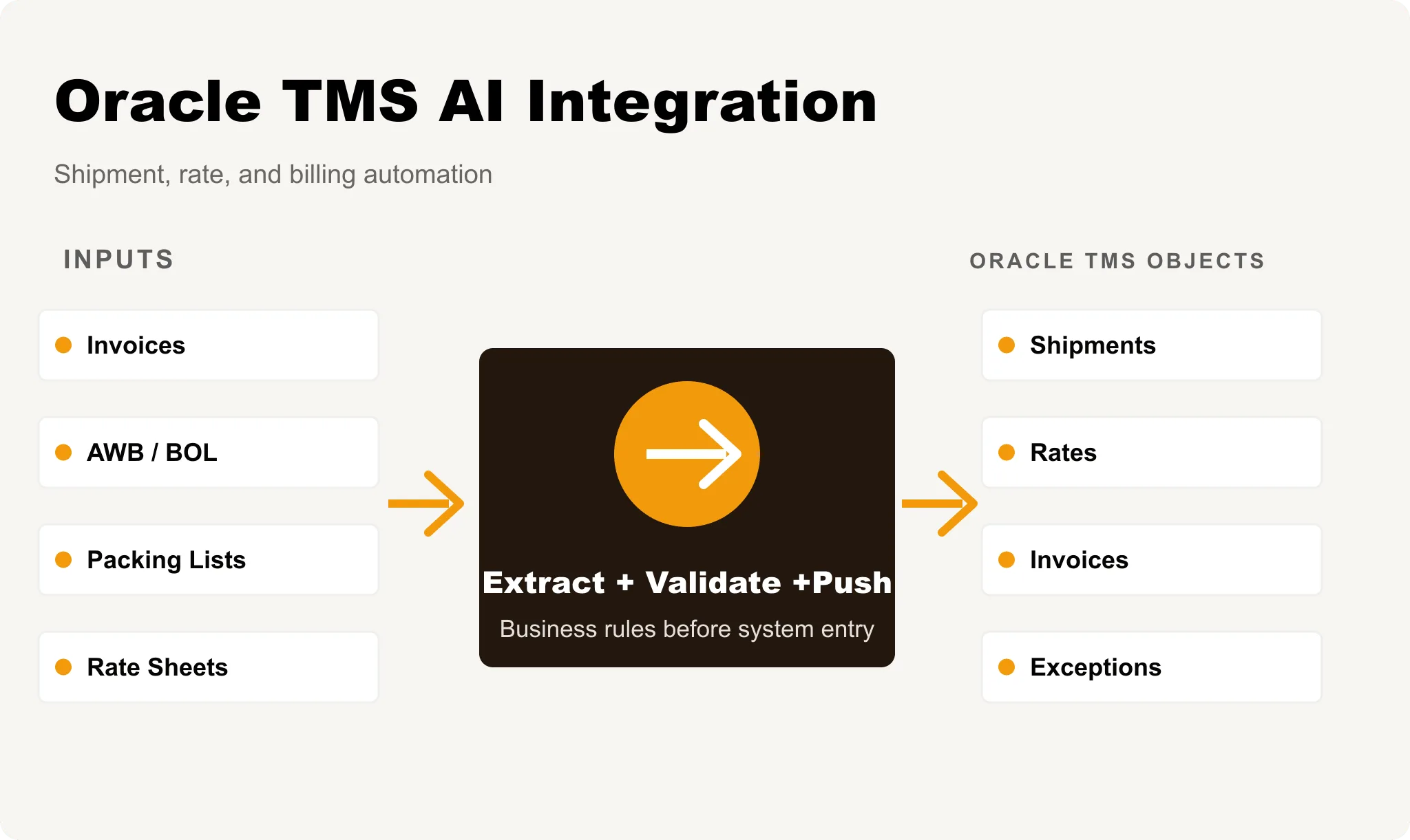FreightMynd Oracle TMS AI integration showing shipment and billing automation
