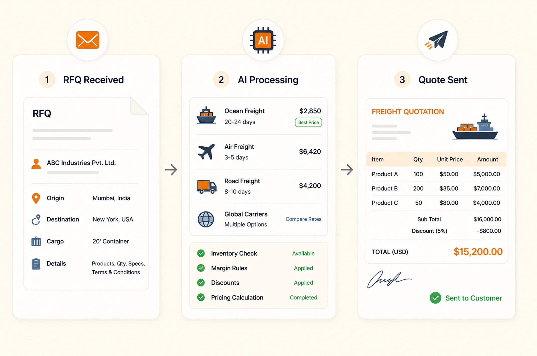 AI freight quotation workflow from RFQ received to quote sent