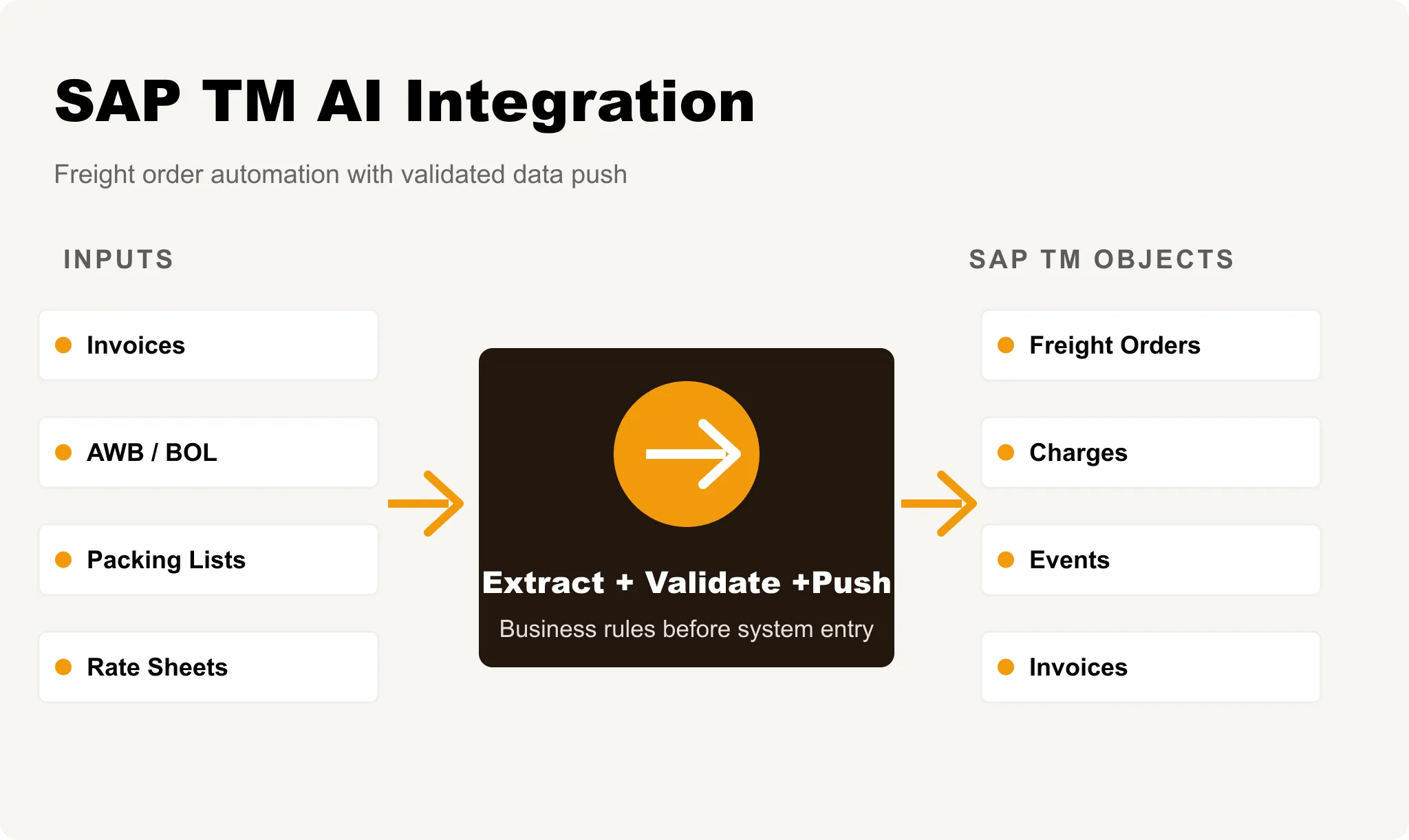 FreightMynd SAP TM AI integration showing freight order automation