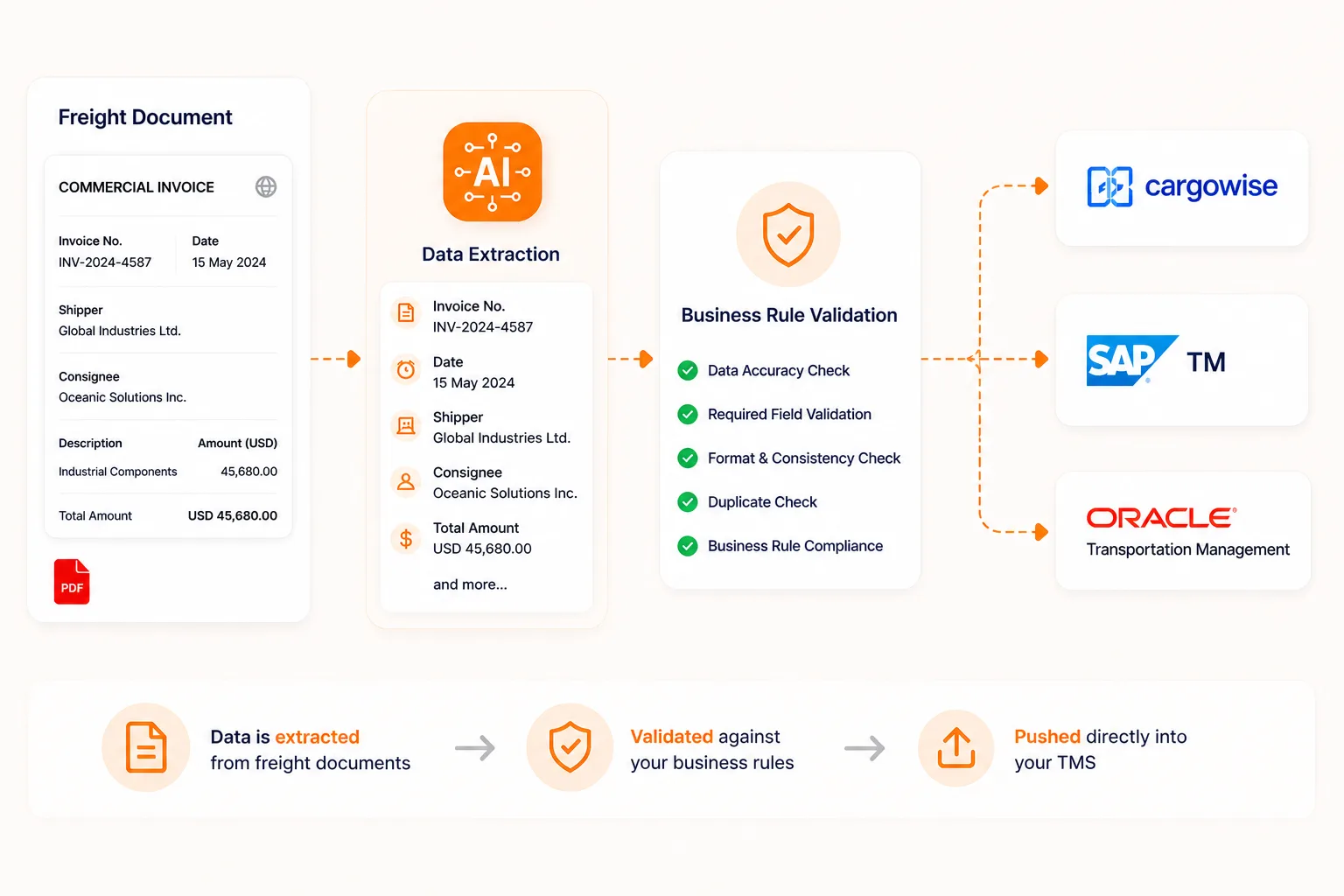 TMS automation AI data extraction and validation workflow